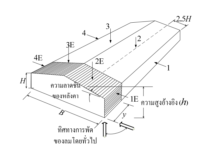 แรงกระทำกรณีที่ 1 ลมตั้งฉากกับสันหลังคา