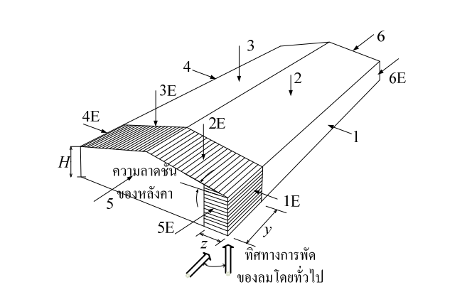 แรงกระทำกรณีที่ 2 ลมขนานกับสันหลังคา